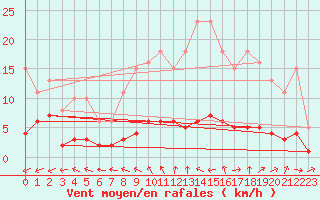 Courbe de la force du vent pour Frontenay (79)