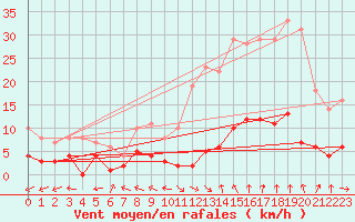 Courbe de la force du vent pour Salamanca