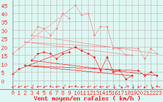 Courbe de la force du vent pour Marseille - Saint-Loup (13)