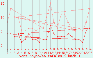 Courbe de la force du vent pour Sorcy-Bauthmont (08)