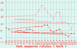 Courbe de la force du vent pour Brugge (Be)