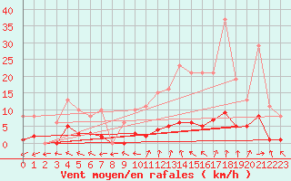 Courbe de la force du vent pour Valleroy (54)