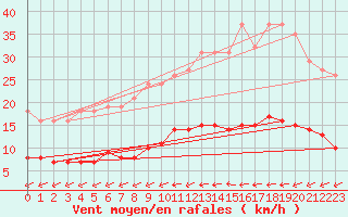 Courbe de la force du vent pour Lasne (Be)