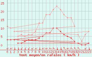 Courbe de la force du vent pour Tauxigny (37)