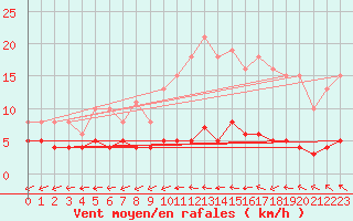 Courbe de la force du vent pour Nostang (56)