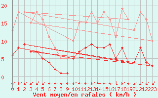 Courbe de la force du vent pour Ancey (21)