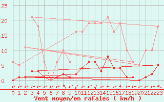 Courbe de la force du vent pour Saffr (44)