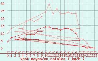 Courbe de la force du vent pour Hestrud (59)