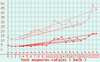 Courbe de la force du vent pour Anglars St-Flix(12)