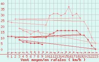 Courbe de la force du vent pour Sainte-Ouenne (79)