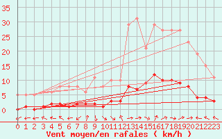 Courbe de la force du vent pour Eygliers (05)