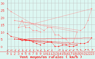 Courbe de la force du vent pour Bouligny (55)