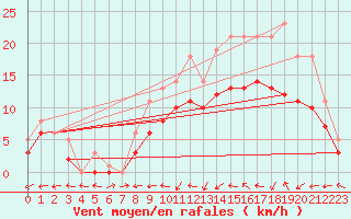 Courbe de la force du vent pour Bridel (Lu)