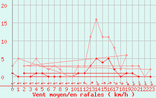 Courbe de la force du vent pour Anglars St-Flix(12)