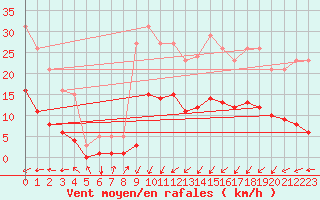 Courbe de la force du vent pour Asnelles (14)