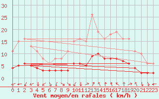 Courbe de la force du vent pour Vias (34)