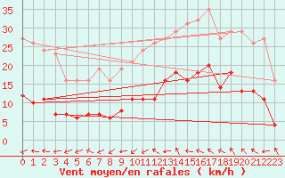 Courbe de la force du vent pour Montredon des Corbires (11)