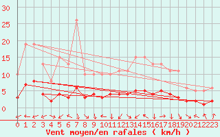 Courbe de la force du vent pour Vanclans (25)