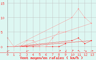 Courbe de la force du vent pour Laval-sur-Vologne (88)