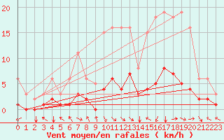 Courbe de la force du vent pour Selonnet (04)