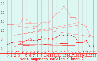 Courbe de la force du vent pour Marquise (62)