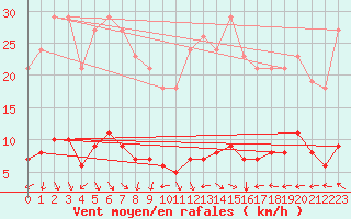 Courbe de la force du vent pour Merschweiller - Kitzing (57)