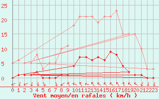 Courbe de la force du vent pour Anglars St-Flix(12)