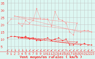 Courbe de la force du vent pour Ancey (21)