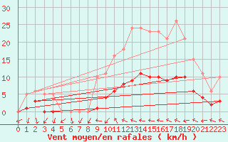 Courbe de la force du vent pour Xert / Chert (Esp)