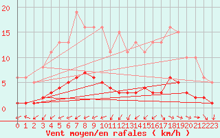 Courbe de la force du vent pour Blus (40)