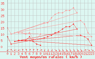 Courbe de la force du vent pour Castres-Nord (81)