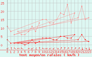 Courbe de la force du vent pour Srzin-de-la-Tour (38)
