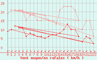 Courbe de la force du vent pour Sallles d
