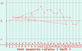 Courbe de la force du vent pour Sanary-sur-Mer (83)
