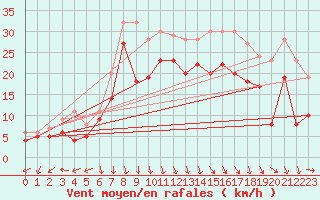 Courbe de la force du vent pour Ernage (Be)