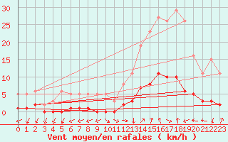 Courbe de la force du vent pour Eygliers (05)