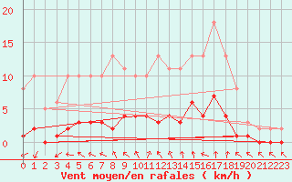 Courbe de la force du vent pour Clermont de l
