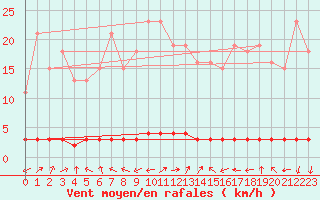 Courbe de la force du vent pour Bouligny (55)