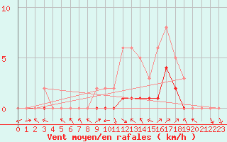 Courbe de la force du vent pour Manlleu (Esp)