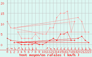 Courbe de la force du vent pour Prades-le-Lez - Le Viala (34)