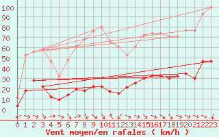 Courbe de la force du vent pour Xert / Chert (Esp)