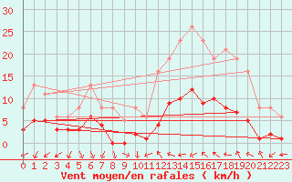 Courbe de la force du vent pour Pomrols (34)