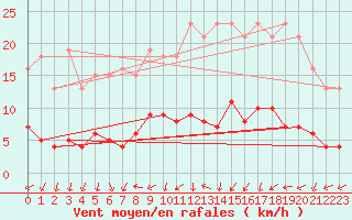 Courbe de la force du vent pour Courcouronnes (91)