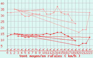 Courbe de la force du vent pour Ringendorf (67)