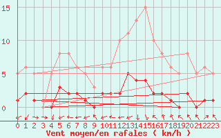 Courbe de la force du vent pour Saint-Laurent-du-Pont (38)