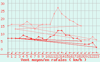 Courbe de la force du vent pour Pouzauges (85)