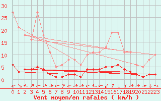 Courbe de la force du vent pour Ancey (21)