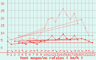 Courbe de la force du vent pour Orense