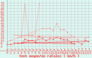 Courbe de la force du vent pour Palacios de la Sierra