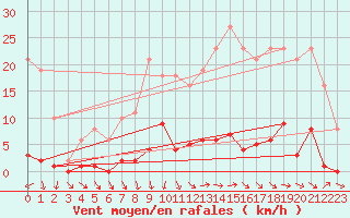 Courbe de la force du vent pour Mouilleron-le-Captif (85)